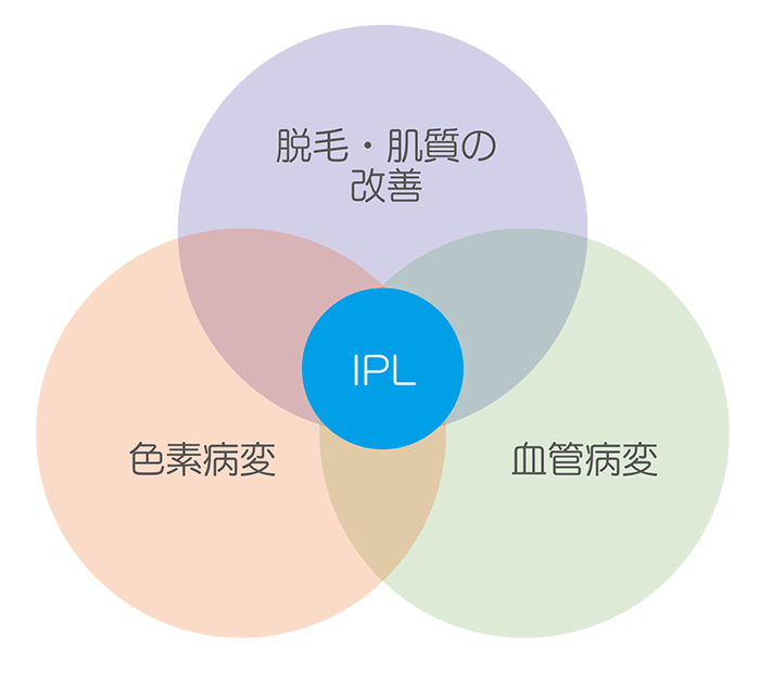 さまざまな肌トラブルに対応
